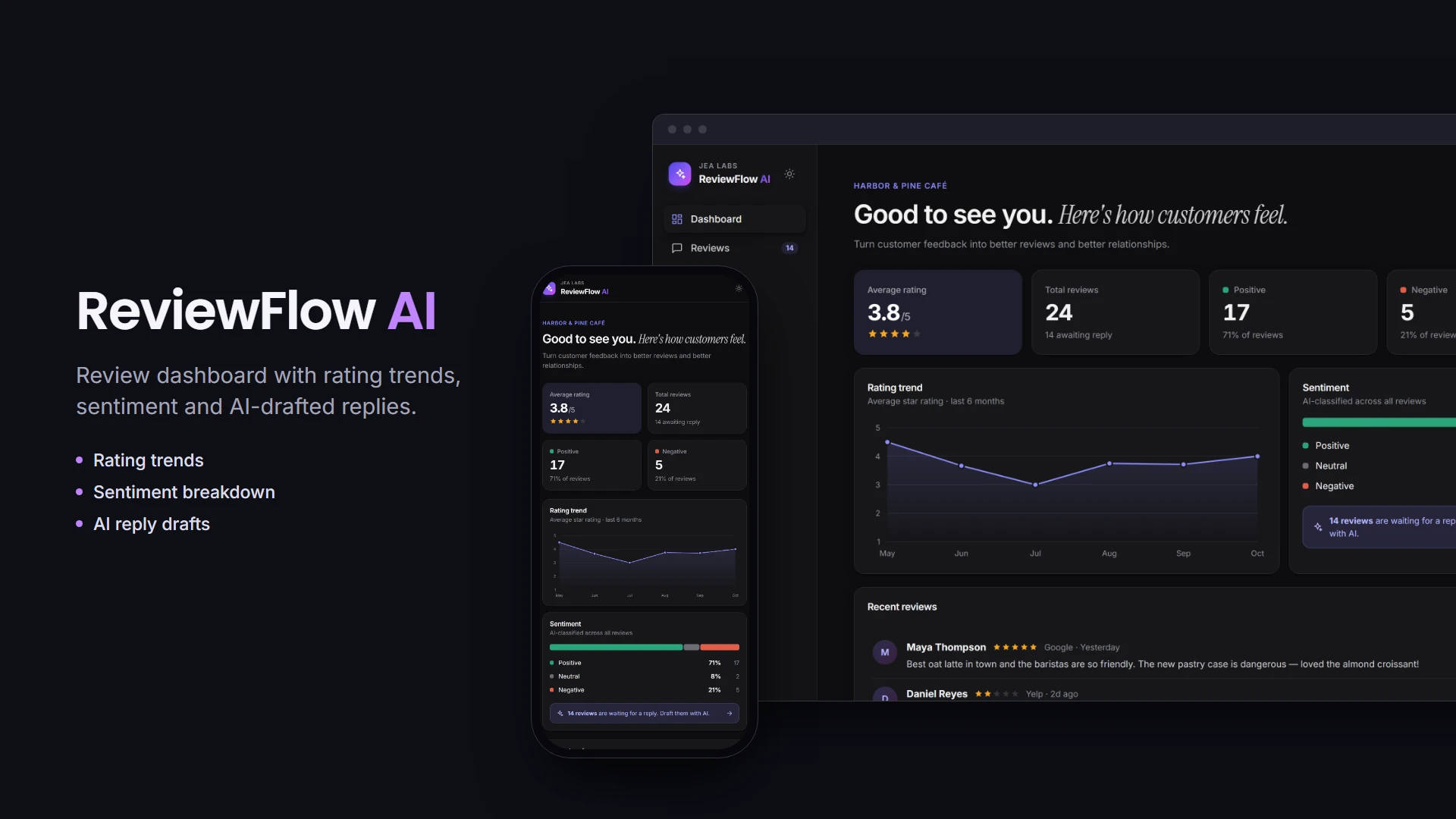 ReviewFlow AI dashboard with average rating, rating trend and sentiment breakdown, on desktop and on a phone
